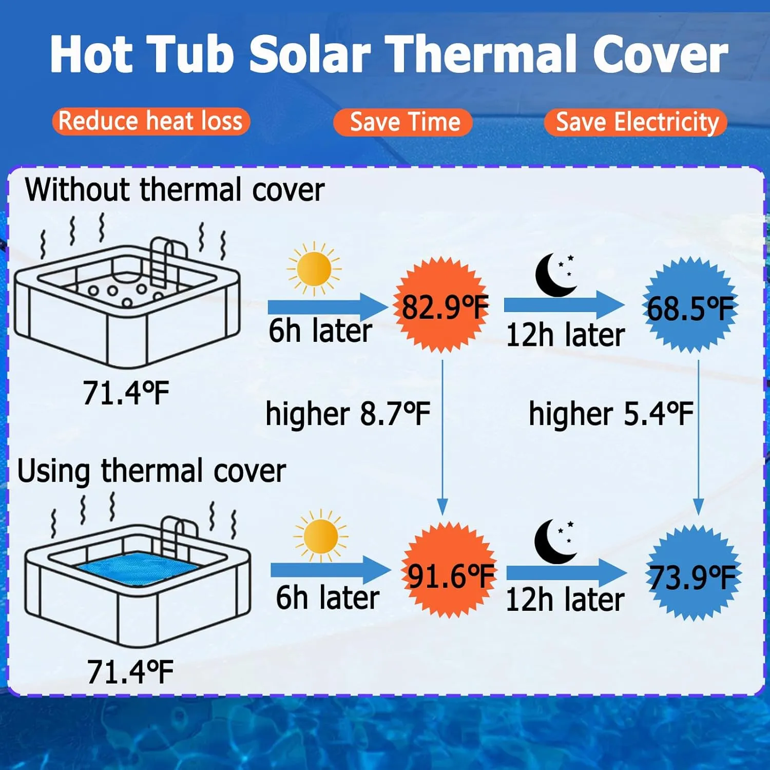 8FT Round Hot Tub Solar Bubble Cover 14 mil Hot Tub Insulation Thermal Blanket Spa Pool Solar Cover .(96 x96 in -Round).