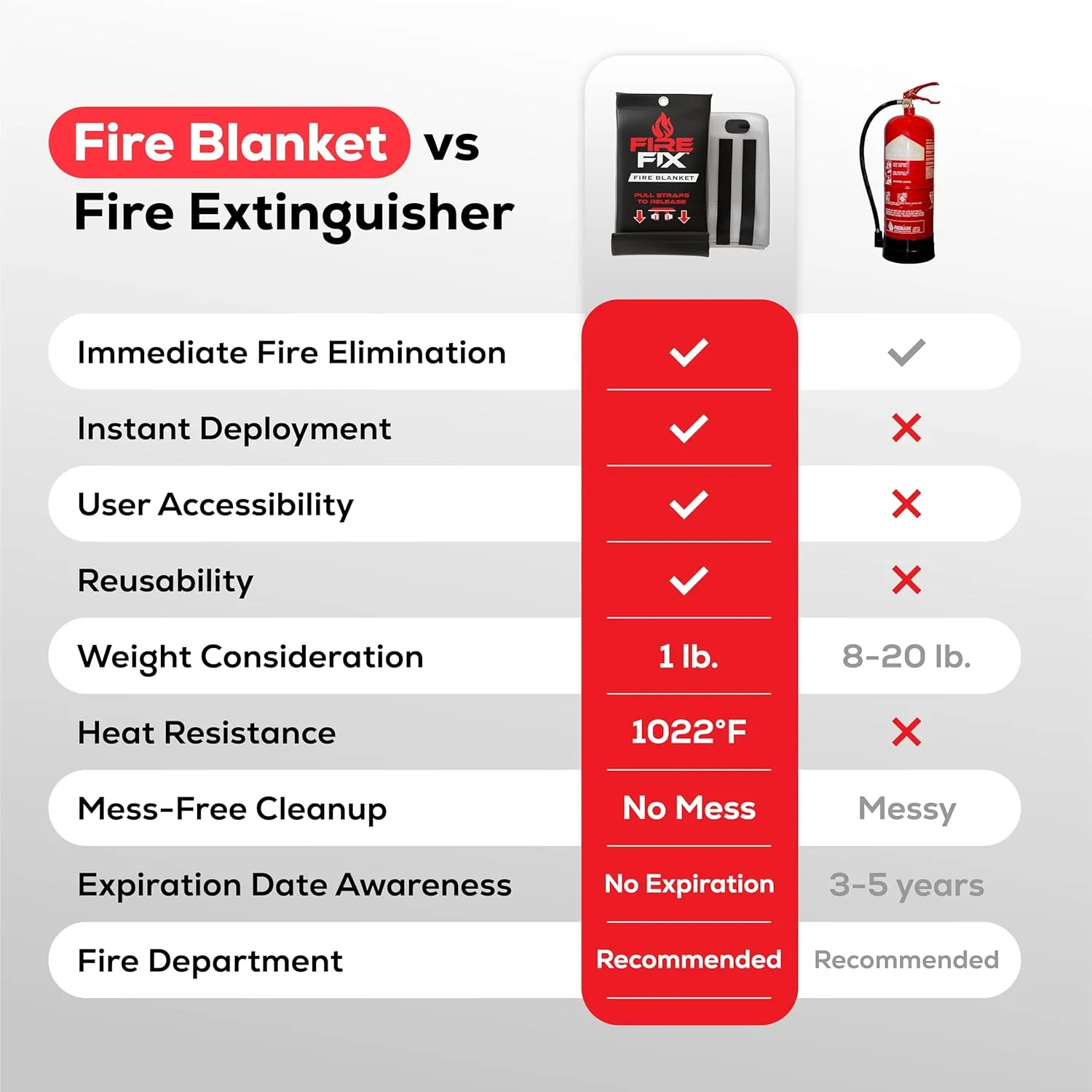 Emergency Fire Blanket for Home & Kitchen | 1-Pack   Mount | Fire Extinguisher for Camping Gear, Car Safety, Hiking, Survival Kit & Welding | Flame Retardant Preparedness Supplies 39" x 39"