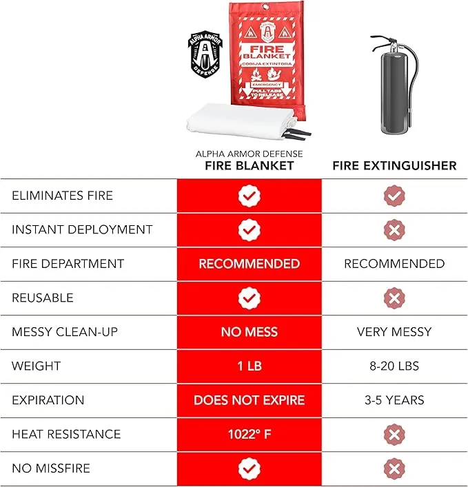 Fire Blanket: Home & Kitchen Fire Extinguisher, Emergency Fireproof Safety Blanket for Camping, Car, Office, 100% Fiberglass, Flame Retardant, Prepared Hero, Thermal, Kit (1 Pack)