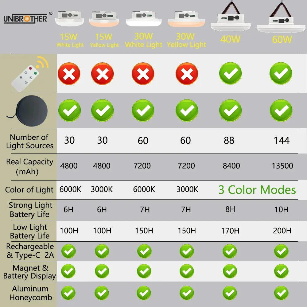 Rechargeable LED Magnetic Camping Lantern 13500mAh Portable Flashlight Floodlight Tent Lamp for Outdoor Fishing