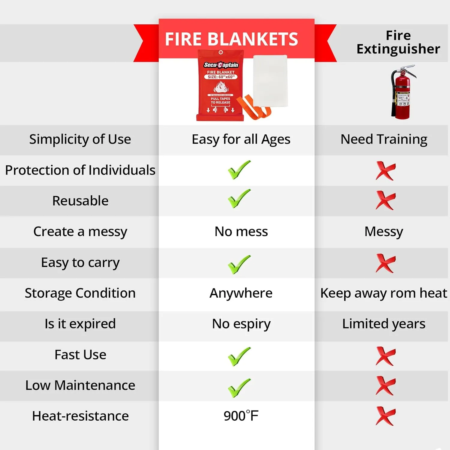 SecuCaptain Emergency Fire Blanket for Home - 60"x60" X-Large 4 Pack Flame Retardant Blankets with Fireproof Tabs for House Camping Kitchen Fire Protection Survival Safety
