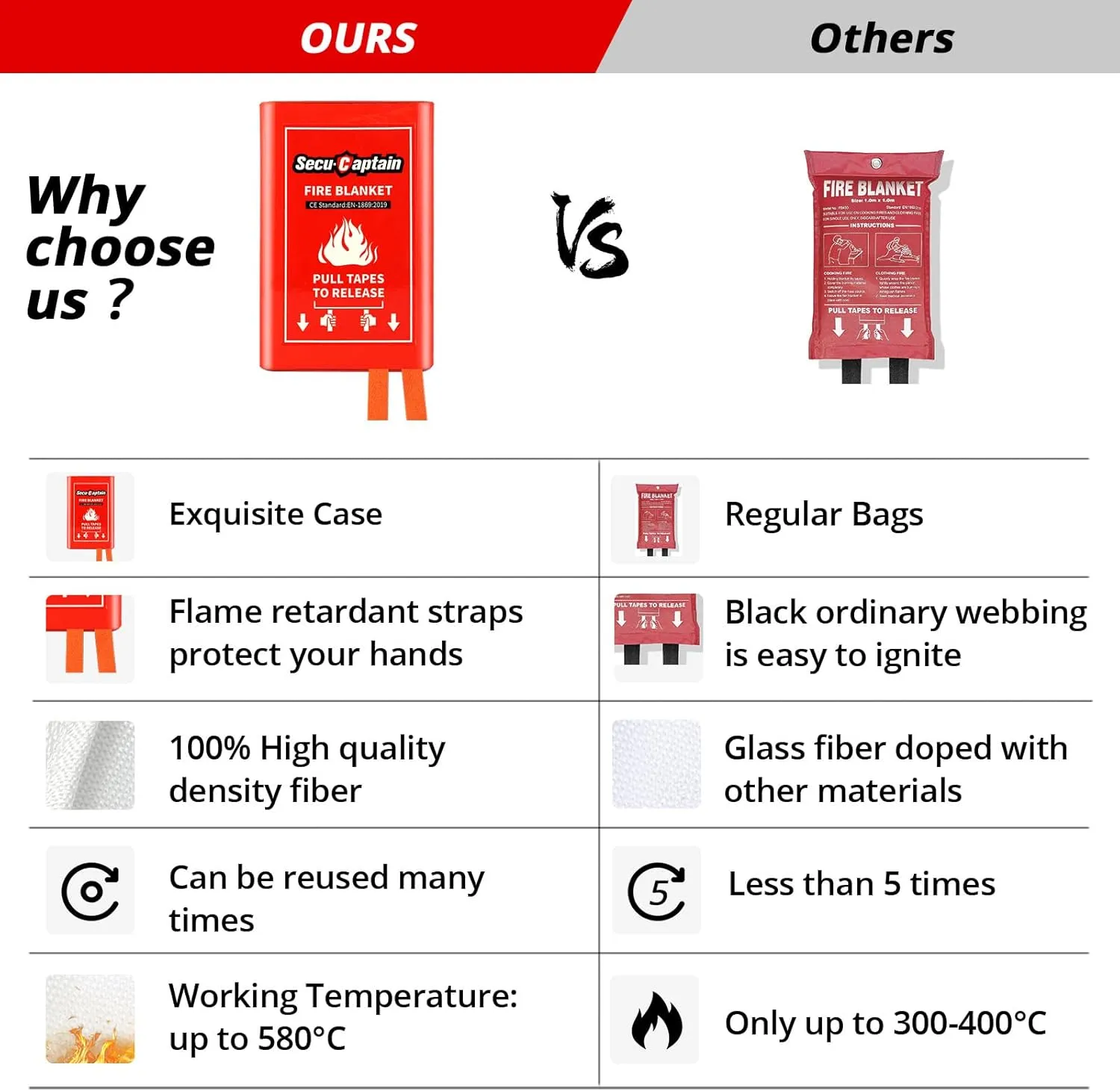 SecuCaptain Emergency Fire Blanket for Home and Kitchen - 40"x40" Flame Suppression Fiberglass Fire Blankets for House Camping Car Office Warehouse Emergency Survival Safety 2 Pack